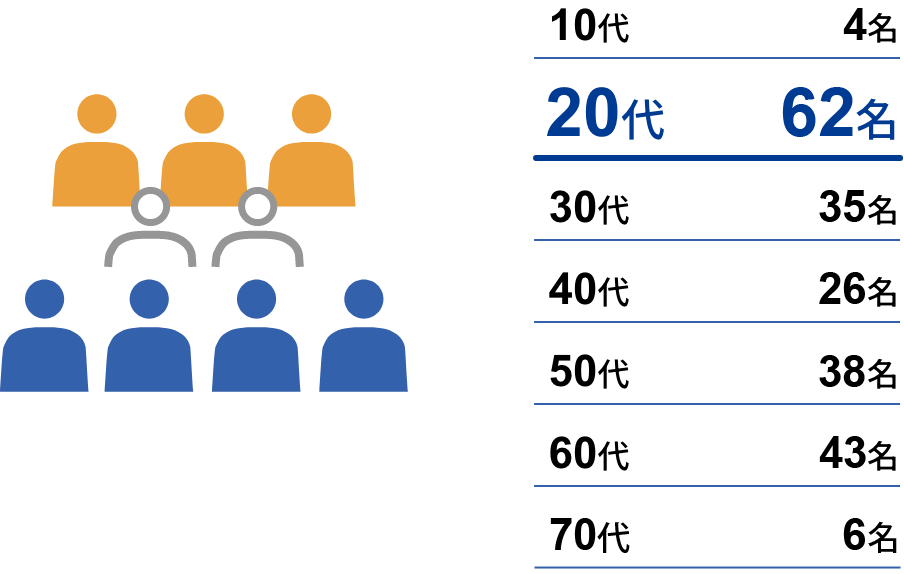 対象者：男性3名。100％取得