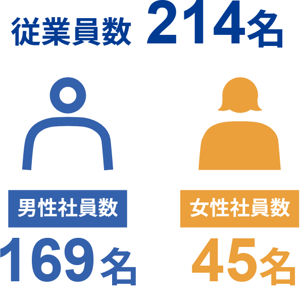 対象者：女性0名。0％取得