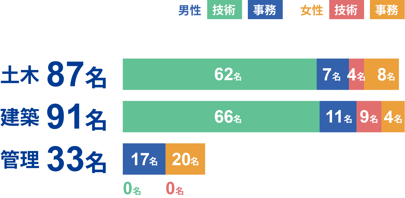 職種別 人員構成比
