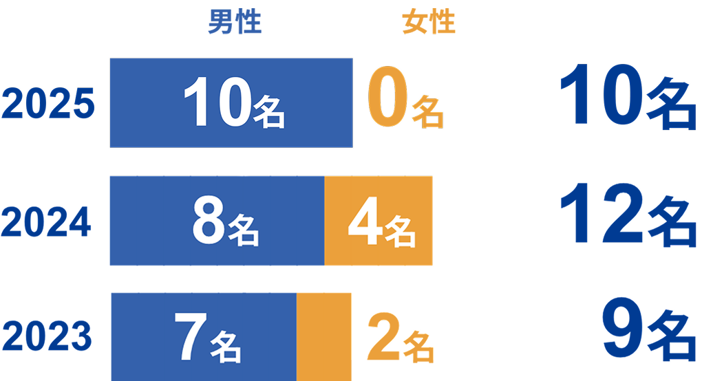 2021年：男性9名、女性6名、合計15名。2022年：男性7名、女性1名、合計8名。2023年：男性7名、女性2名、合計9名。