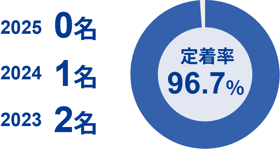 2022年は離職者0。2021年離職者2名。2020年離職者1名。定着率は96.7％