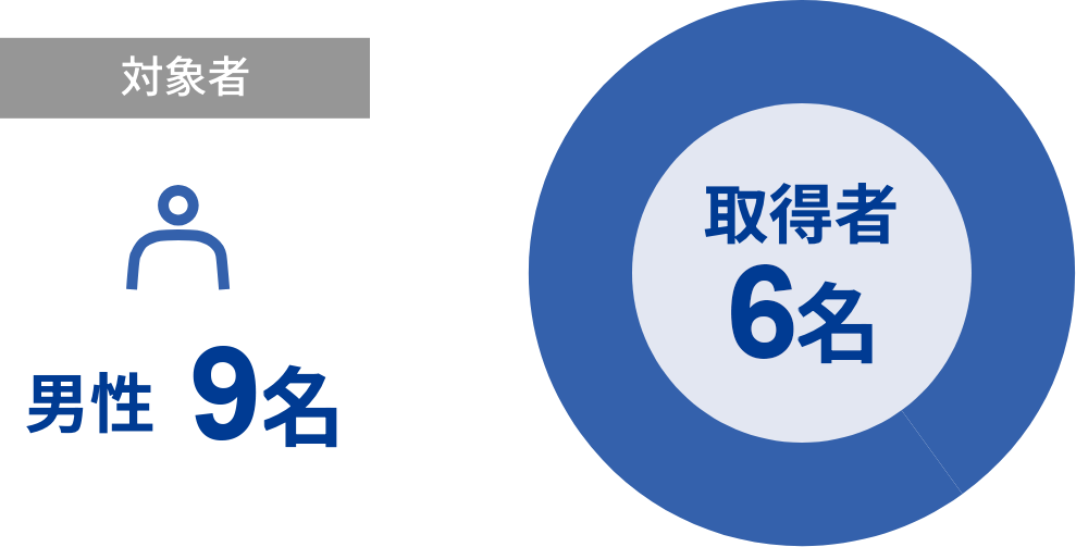対象者：男性3名。100％取得