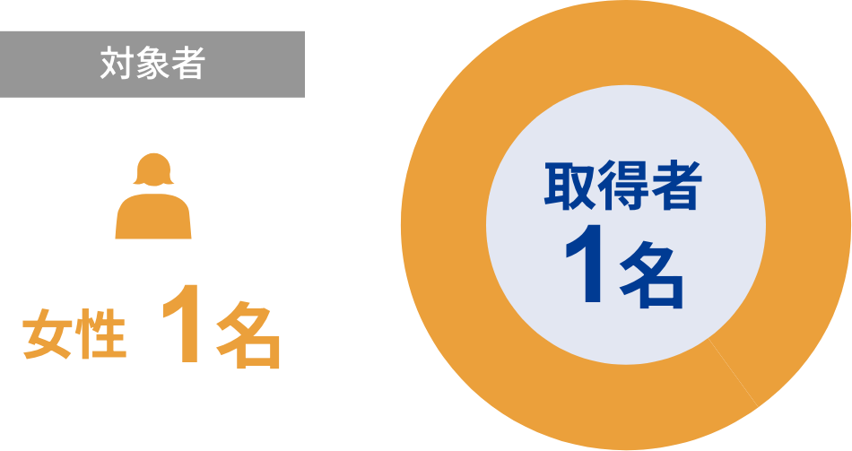 対象者：女性0名。0％取得