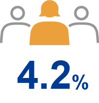 女性役員4.0％